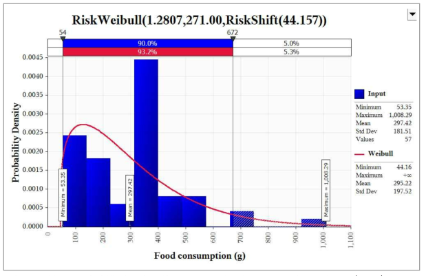 Probabilistic distribution for intake of ready-to-heat (RTH) stew obtained from the Korea National Health and Nutrition Examination Survey (KCDC, 2019) with @RISK