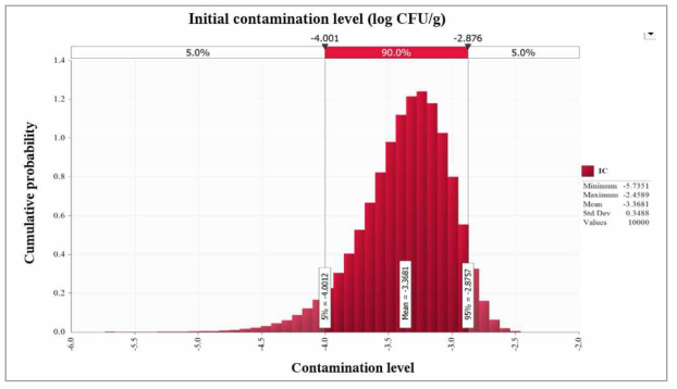 Probability density of simulated initial contamination level of S. aureus in ready-to-heat stew