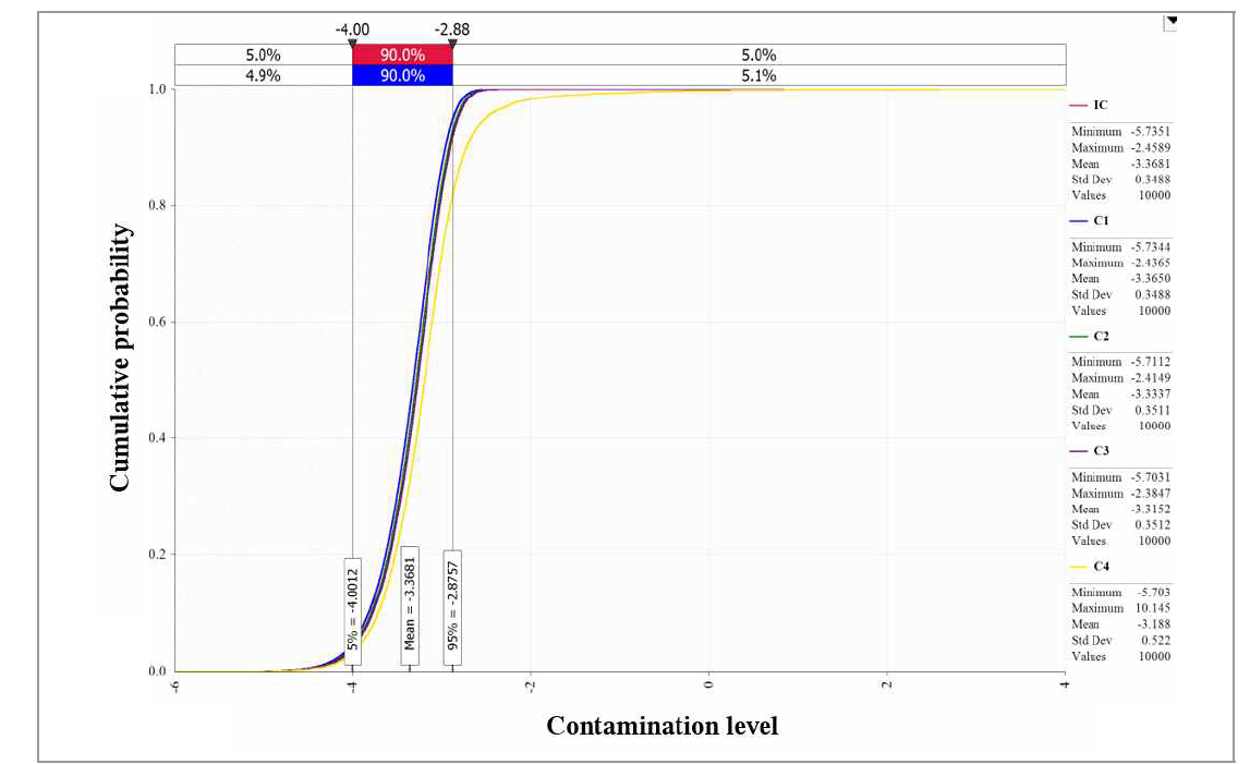 Changes of S. aureus contamination level predicted by distributions in ready-to-heat stew during transportation. IC, initial concentration; C1, concentration after market transportation; C2, concentration after market storage; C3, concentration after market display; C4, concentration after home storage