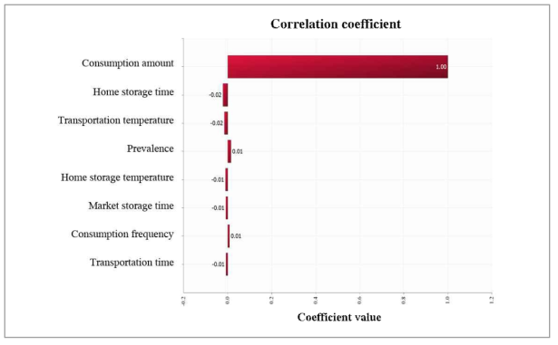 Correlation coefficient values for risk factors affecting probability of S. aureus illness per person per day induced by ready-to-heat stew consumption