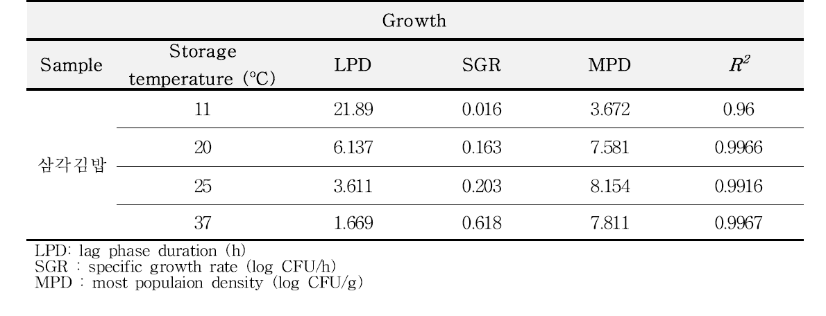 LPD, SGR and MPD for S.aureus in Samgak-Kimbap during storage at 11℃, 20℃, 25℃, 30℃ and 37℃