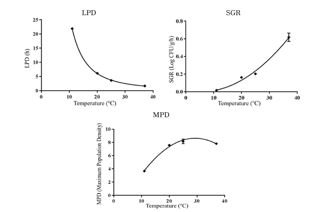 Secondary growth model for LPD, SGR and MPD of S. aureus in Samgak-Kimbap as a function of temperature