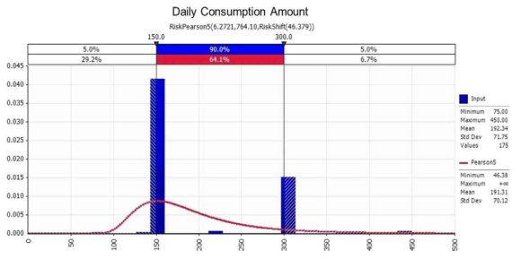 Probabilistic distribution for intake of Samgak-Kimbap with @RISK