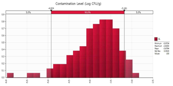 Probability density of initial contamination level of S. aureus in Samgak-Kimbap