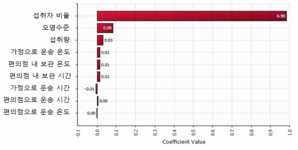 The regression coefficient for sensitivity risk factor affecting probability of foodborne illness of S. aureus by consumption of Samgak-Kimbap