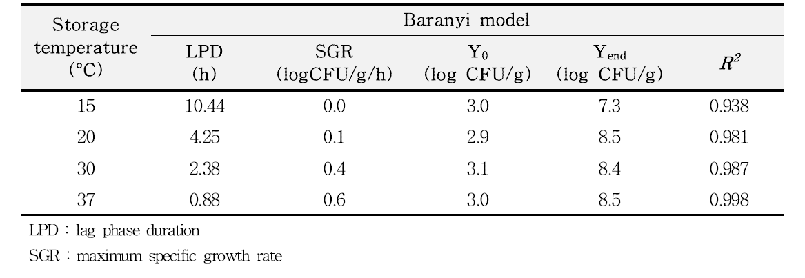 Kinetic parameters calculated by the Baranyi model for S. aureus growth in sandwich during storage at 15℃, 20℃, 30℃, and 37℃