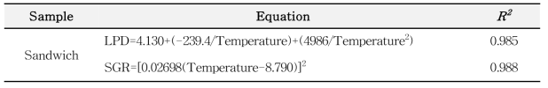 Secondary model for S. aureus growth in sandwich as a function of storage temperature