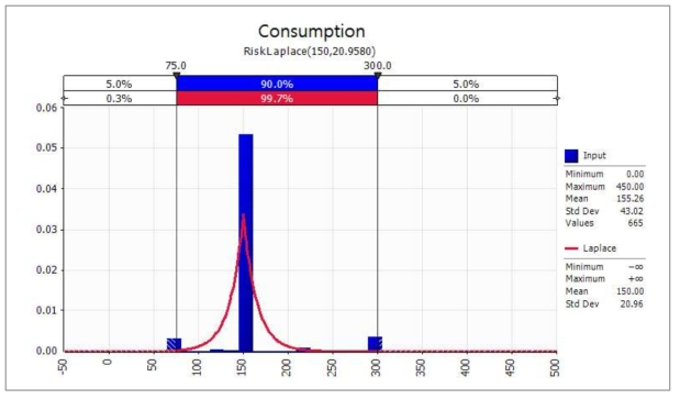 Probabilistic distribution for daily intake of sandwich and hamburger