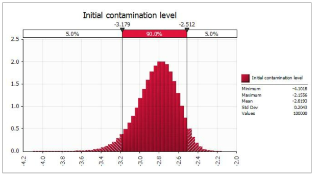 Probabilistic distribution for simulated initial contamination level of S. aureus of sandwich and hamberger