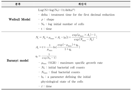 Parameters and equation used in the Weibull Model