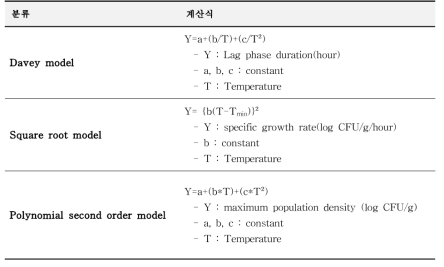 Secondary models used to fit kinetic parameters derived from primary model