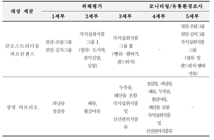 Target food groups classified by project departments