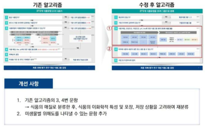 Modified algorithm by advisory conference