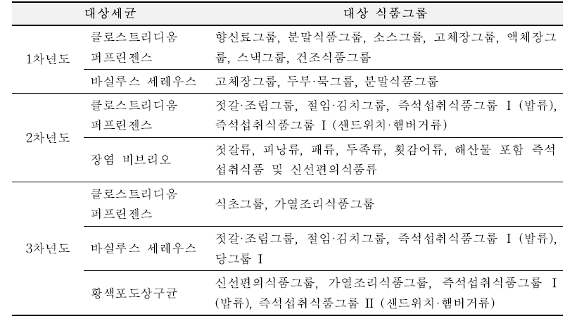 Decision of target food group for microbial risk assessment by low risk foodborne pathogens