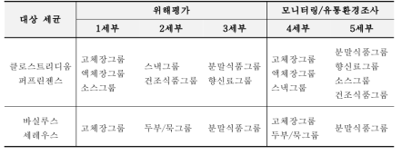 Target food groups classified by project departments in first year(2017)