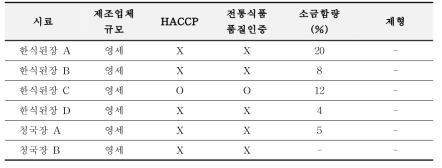 General information for food samples purchased from online market