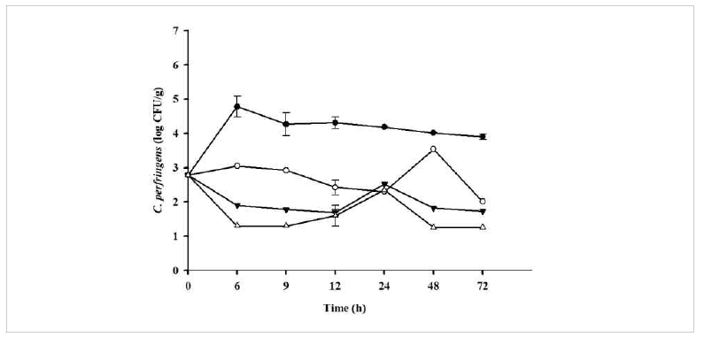 Populations of C. perfringens in soybean paste samples during storage at 20℃. ●: soybean paste A, ○: soybean paste B, ▼: soybean paste C, △: soybean paste D