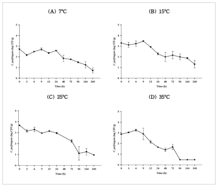 Populations of C. perfringens in Cheonggukjang samples during storage at 7℃, 15℃, 25℃ and 35℃