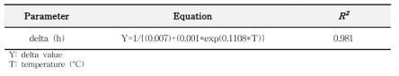 Secondary modeling formula for delta values(Cheonggukjang)