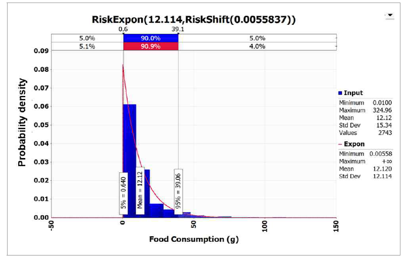 Probabilistic distribution for intake of soy paste obtained from the Korea National Health and Nutrition Examination Survey (KCDC, 2017) with @RISK