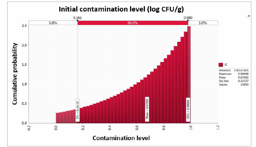 Probability density of simulated initial contamination level of C. perfringens in soy paste