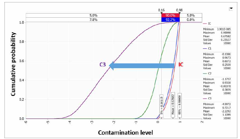 Changes in C. perfringens contamination level predicted by distributions in soy paste during transportation. IC: initial concentration; C1: concentration after market transportation; C2: concentration after market storage; C3: concentration after market display