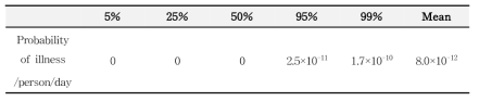 Probability of foodborne illness by C. perfringens per person per day with consumption of soy paste