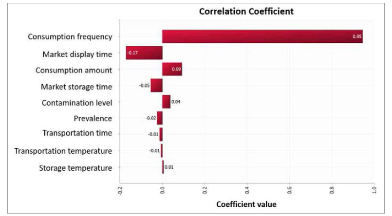 Correlation coefficient values for risk factors affecting probability of C. perfringens illness per person per day induced by soy paste consumption