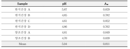 The pH values and Aw for soy sauce samples