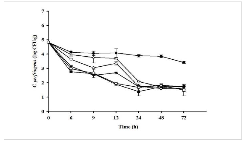 Populations of C. perfringens in soy sauce samples during storage at 20℃. ●: Korean traditional soy sauce A, ○: Korean traditional soy sauce B, ▼: Korean traditional soy sauce C, △: Korean traditional soy sauce D, ■: brewed soy sauce A, □: brewed soy sauce B