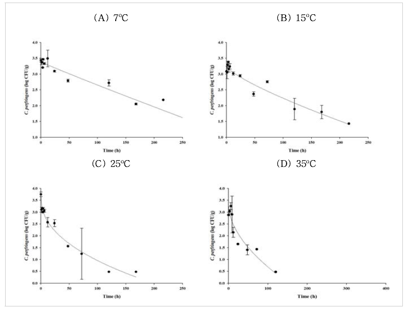 Primary model for C. perfringens growth in soy sauce