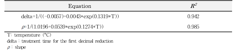 Secondary modeling formula for delta values (Korean traditional soy sauce)