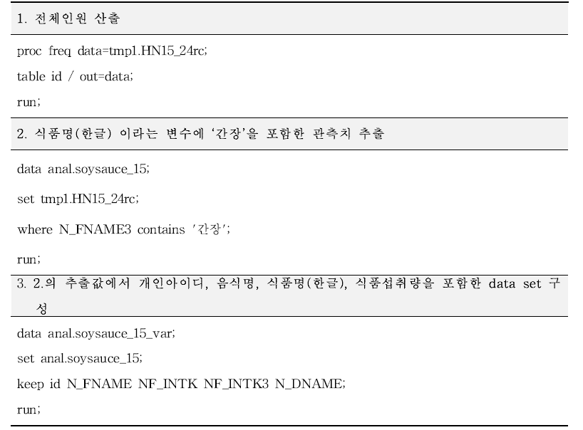 SAS codes for extracting the number of people consuming soy sauce and amount of soy sauce intake from the Korea National Health and Nutrition Examination Survey (KCDC, 2017)