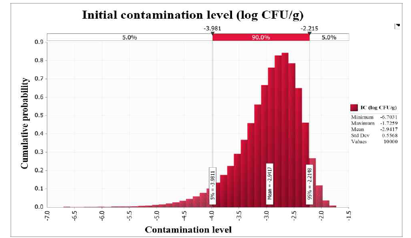 Probability density of simulated initial contamination level of C. perfringens in soy sauce