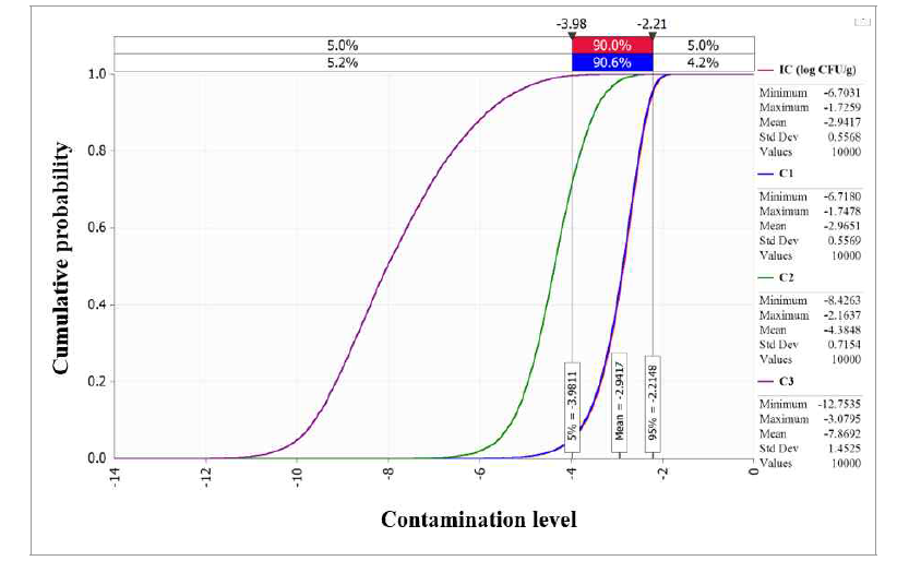 Changes in C. perfringens contamination level predicted by distributions in soy sauce during transpotation. IC: initial concentration; C1: concentration after market transportation; C2: concentration after market storage; C3: concentration after market display