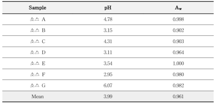 The pH values and Aw for sauce samples