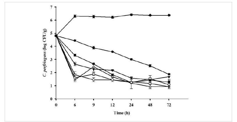 Bacterial populations of C. perfringens in sauce during storage at 20℃. ●: sauce A, ○: sauce B, ▼: sauce C, △: sauce D, ■: sauce E, □: sauce F, ◆: sauce G