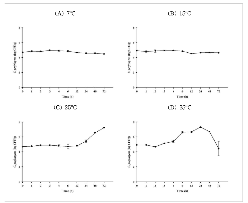 Populations of C. per fringens in sauce samples during storage at 7℃, 15℃, 25℃ and 35℃