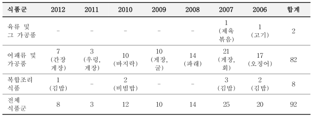 Vibrio spp. foodborne illness report (KCDC, 2013)