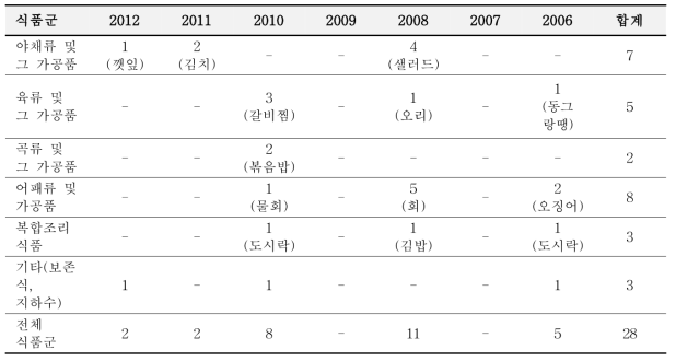 Bacillus cereus foodborne illness report (KCDC, 2013)