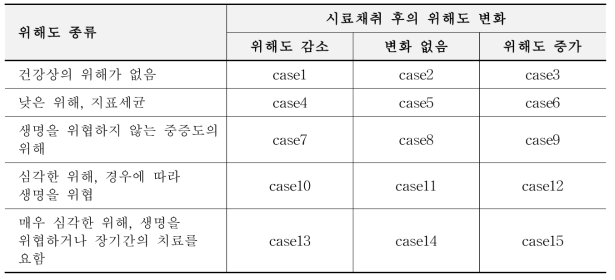 Case classification table presented by ICMSF