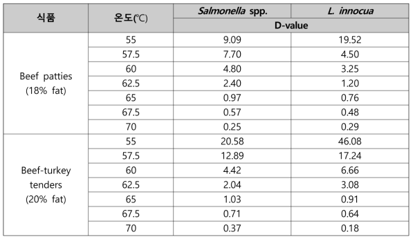 지방함량이 다른 고기 패티에서의 미생물별 D-value 비교