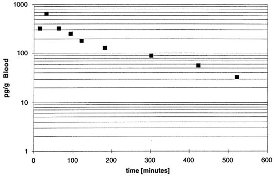 성인 남성에게 13C6-4-nonylphenol 5 mg 경구 투여 후 얻은 시간에 따른 혈중 13C6-4-nonylphenol 검출 농도