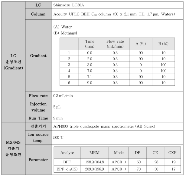BPF 분석을 위한 LC-MS/MS 조건