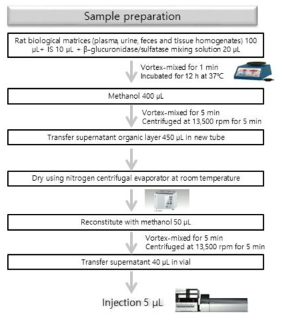 4-n-NP의 동시정량을 위한 생체 샘플 전처리 과정