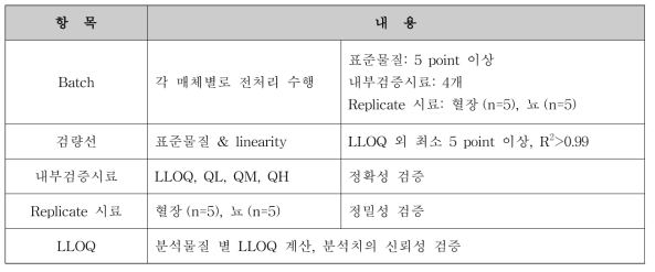 신뢰성 확보를 위한 시료 구성