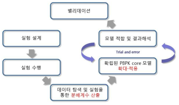 연구대상물질의 기구축된 PBPK core 모델로의 확대 적용 모식도