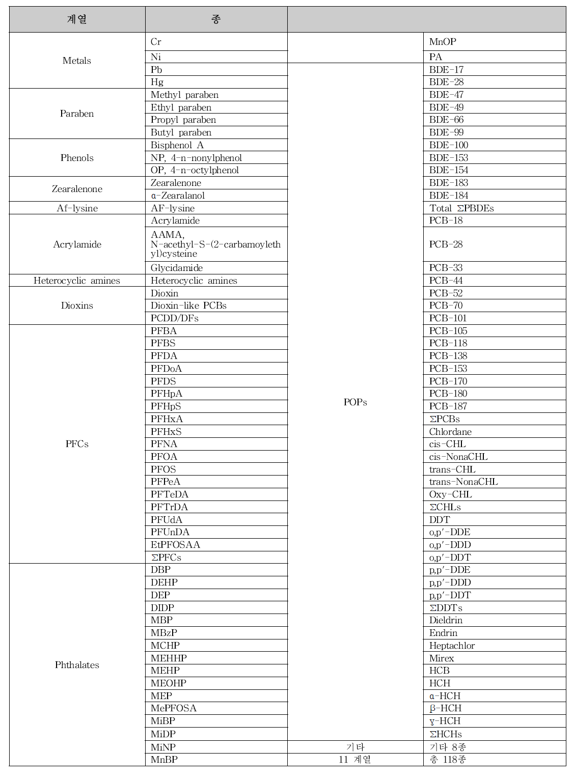 2006-2013년도 인체 바이오모니터링 유해물질 검출 자료