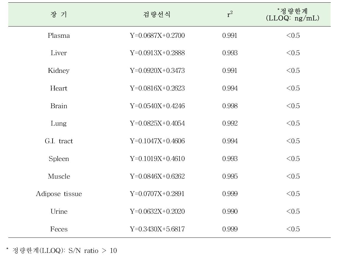 혈장, 뇨, 분변 및 각 장기에서 PFPeA의 검량선식과 정량한계(LLOQ)