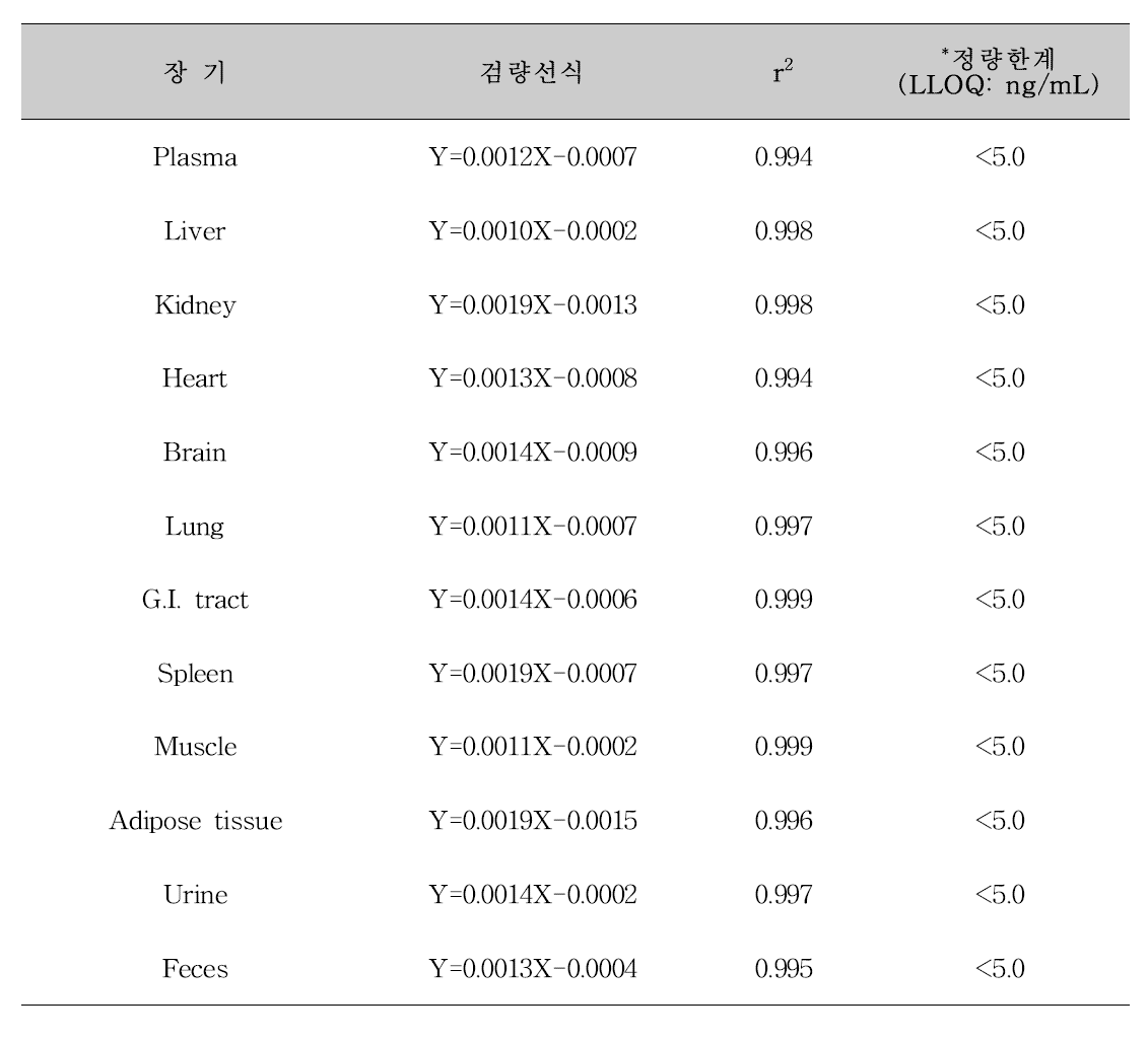 혈장, 뇨, 분변 및 각 장기에서 PFHxA의 검량선식과 정량한계(LLOQ)